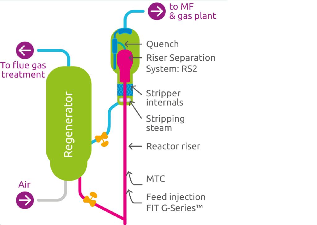 rfcc axen