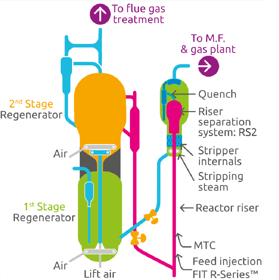 rfcc axens