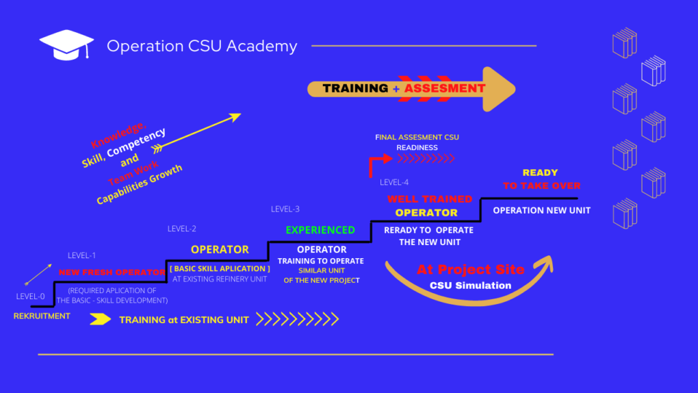 OPERATION SKILL ACADEMY FOR OPERATOR NEW PROJECT