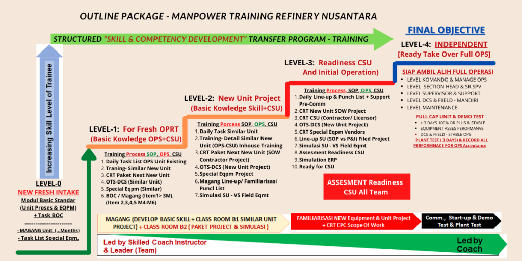 kilang detail outline training for a new project