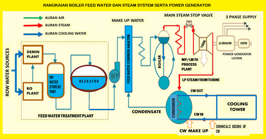 bfw steam system dan power generator listrik