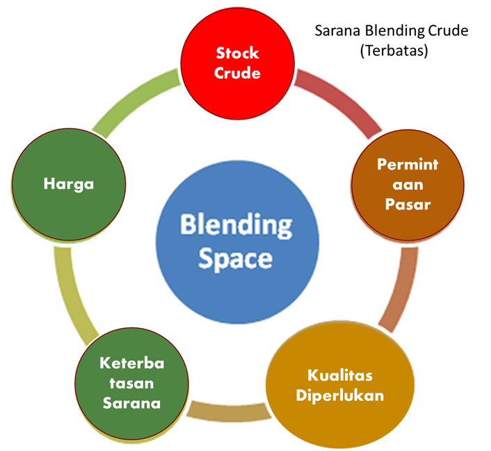 blending crude pengganti