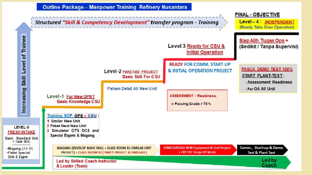 kilang training develop skill beregu