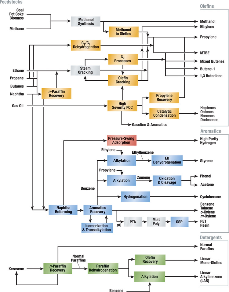 petrochemicals petrochemicals flow scheme 750x956
