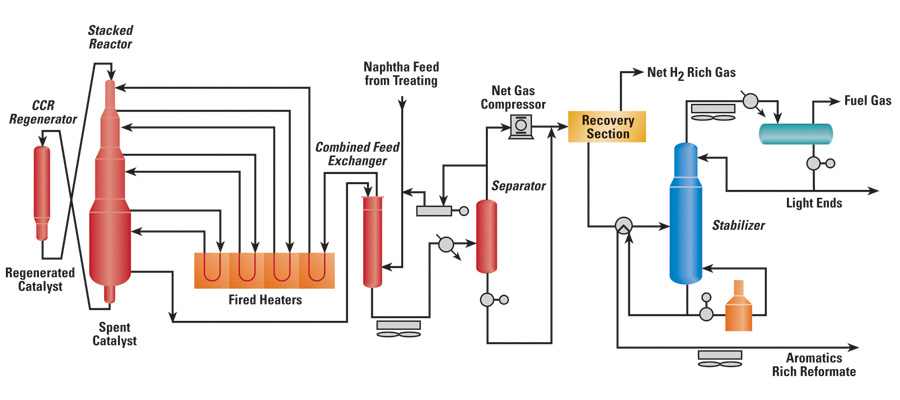 reforming ccr platforming flow 900x400