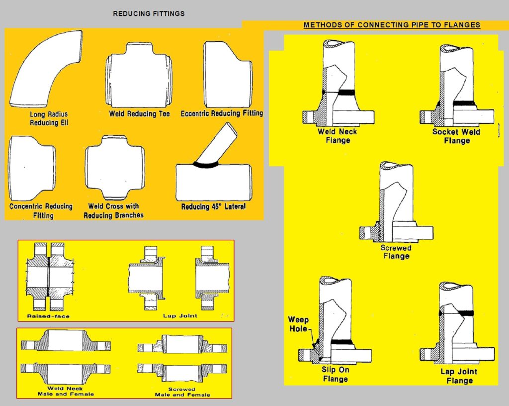 berbagai bentuk flangce dan fitting